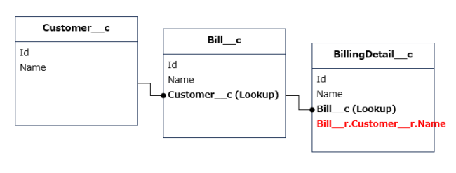 Use cross-object formulas to display parent/reference object fields in ...